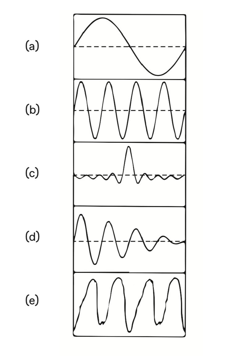 A catalogue of standard pulsaret envelopes: (a) Rectangular, (b) Gaussian, (c) Linear Decay, (d) Exponential Decay, (e) Linear Attack with duty cycle, (f) Exponential Attack, (g) FOF envelope, (h) Bipolar modulator.